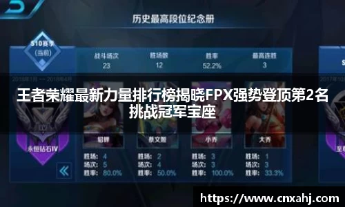 王者荣耀最新力量排行榜揭晓FPX强势登顶第2名挑战冠军宝座
